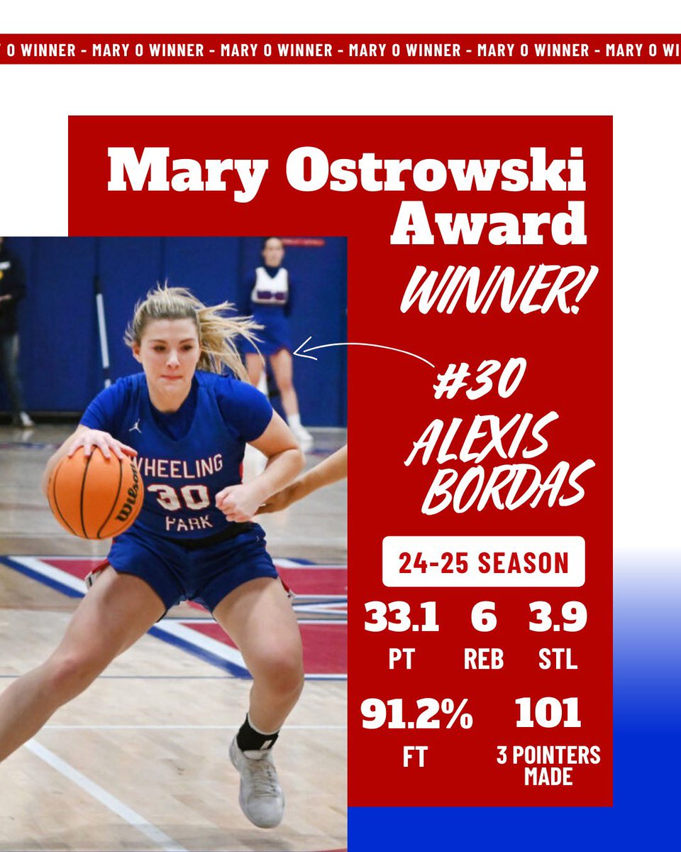 Wheeling Park GBB (@wphsgirlsbb) on Twitter photo <a href="/bordas_alexis/">Alexis Bordas</a> is the third 3x Mary Ostrowski winner joining Mary O and Alexis Hornbuckle!
We are so proud and there’s nobody more deserving - congrats Lex!! <a href="/bordas_alexis/">Alexis Bordas</a> is the third 3x Mary Ostrowski winner joining Mary O and Alexis Hornbuckle!
We are so proud and there’s nobody more deserving - congrats Lex!!