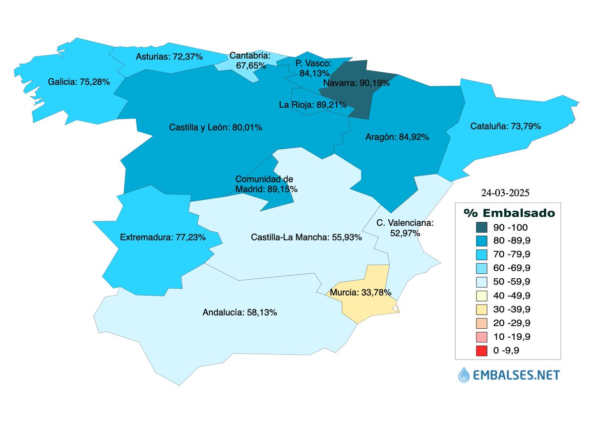 Así están los embalses de España.

- Media actual:                     71%
- Media 2024:                       58%
- Media últimos 10 años:  60%