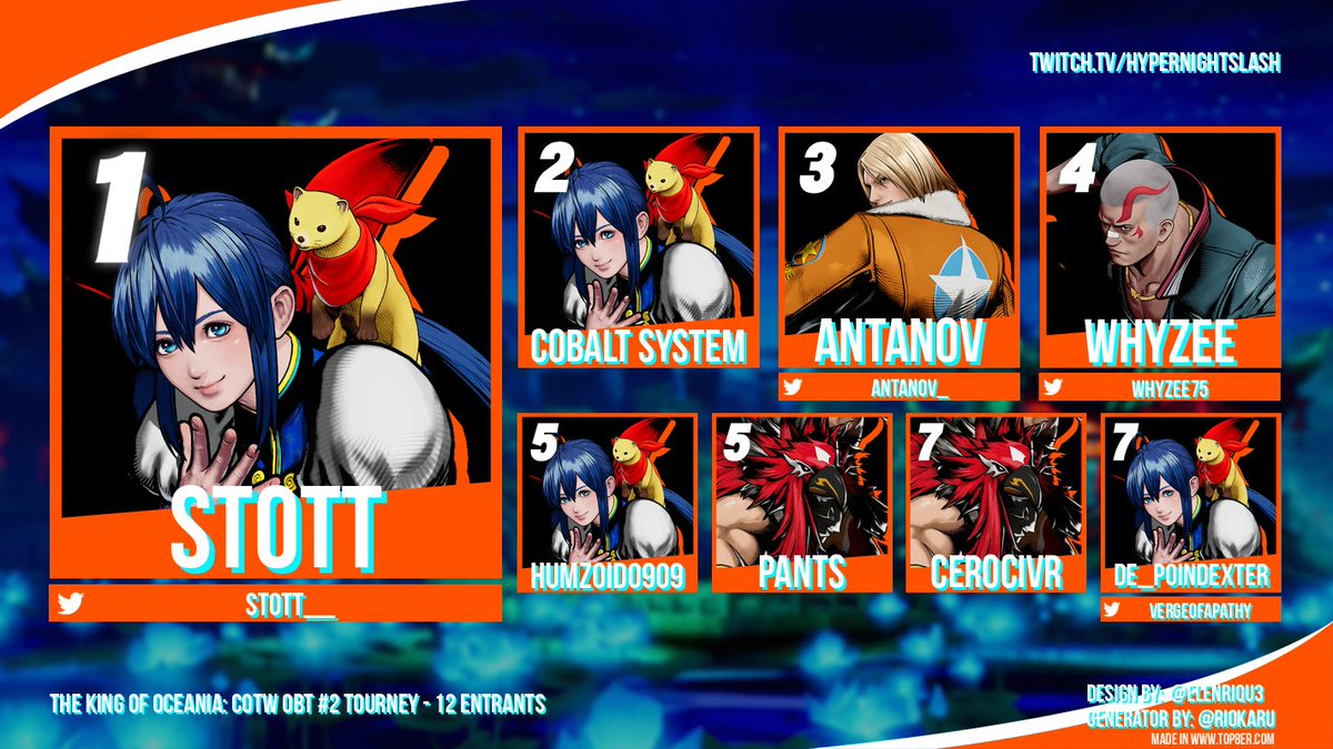HyperNightSlash's tweet photo. Here is your top 8 for THE KING OF OCEANIA: COTW OBT TOURNEY #2!

🥇: @stott__
🥈: Cobalt System
🥉: @Antanov_
4th: @WhyZee75
5th: Humzoid0909/Pants
7th: Cerocivr/@VergeOfApathy

Congrats to the top 8! Special congrats to our top 2 who made grands an exhilarating experience! https://t.co/sNkYNGDaAV