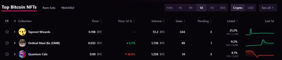 JUST IN: Both Taproot Wizards &amp; Quantum Cats are below mint price

I didn't expect this at all

What went wrong?