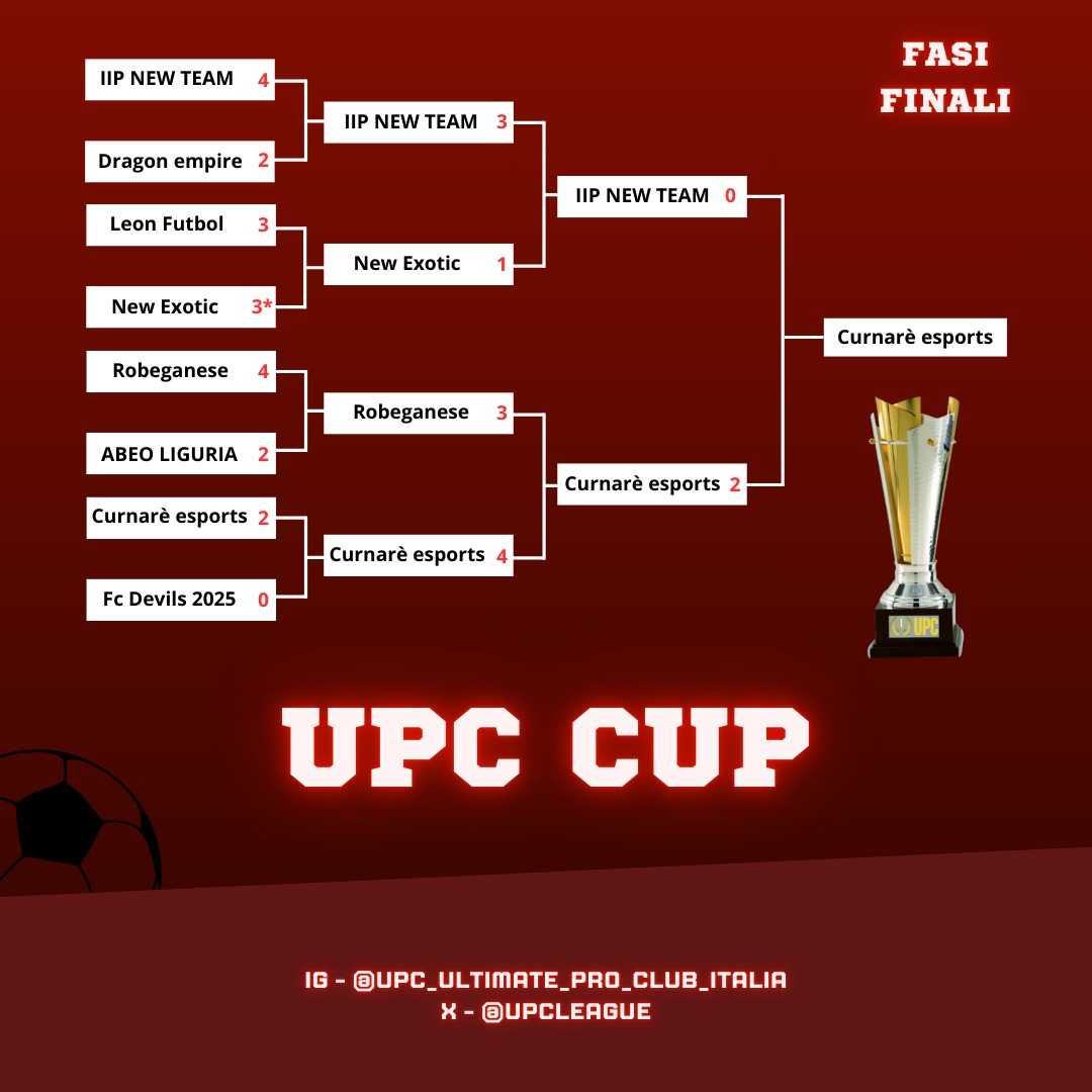 UPCLEAGUE's tweet photo. Congratulazioni al @curnare_esports per aver vinto la 3^ edizione del torneo, complimenti anche a tutte le altre squadre sarà per la prossima💪🏻
#cup #fc #fc25 #ea #tournament #proclubs #proclub #team #3edition #virtualgame #virtualgames #competition https://t.co/Ci4Nh6Lp88