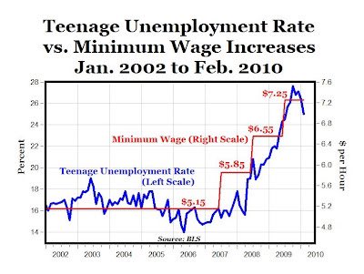 ValueInvestor's tweet photo. HOT TAKE: While popular, minimum wage laws forcedly marginalize the least economically valuable members of society and keep them jobless.

Here is why: Minimum wage laws create a price floor for labor, which can exceed the economic value some workers bring to employers, at which point, not hiring the worker is more economically advantageous. In other words, by not hiring the worker, the minimum wage is unfortunately zero.

Minimum wage laws prohibit businesses from profitably hiring the least economically valuable, or least experienced,  members of society. These laws are not a right, they are a restriction. The CBO estimated in 2021 that a $15 federal minimum wage would kill 1.4 million jobs while lifting 900,000 out of poverty. They are also associated with increased crime as they inadvertently push people to desperation. Trade-offs, not utopia.

Here is a question you can ask yourself: If I could get my home cleaned for 10 dollars, would I? How about for $100? $1000? $3000? There comes a point when price changes your answer as to whether or not to buy a service. 

That is not to say you cannot help low earners, but there are smarter ways to go about it such as removing payroll taxes under a certain threshold. This would not increase unemployment or crime and would in all likelihood actually increase employment as labor costs shrink and effective incomes increase.

In economics, things that restrict our freedom tend not to work as intended. What is your take?

Chart from American Enterprise Institute
