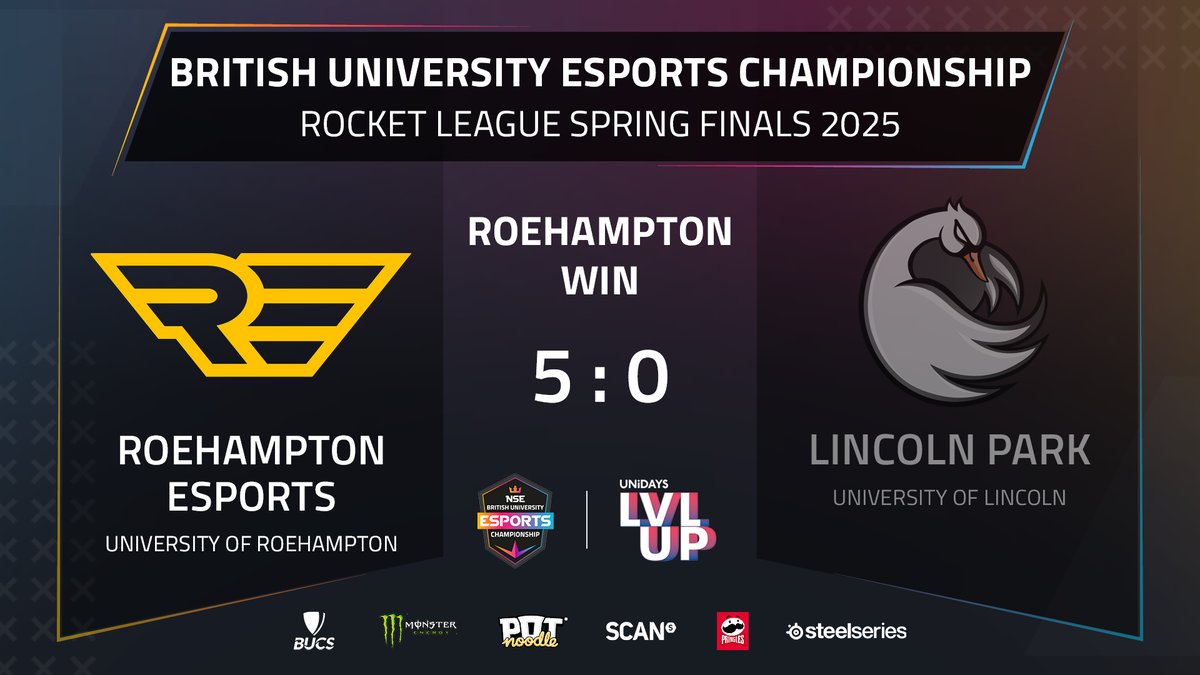 National Student Esports (@nse_gg) on Twitter photo 🧹 Clean sweep! <a href="/EsportsRoe/">Roehampton Esports</a> have swept <a href="/lincolnesports/">Lincoln Esports</a> in our first series of #BUECSpring2025.
🏆 Roehampton are your #RocketLeague Champions!
🎙️ <a href="/OrionCasts/">𝓞𝓻𝓲𝓸𝓷</a> and <a href="/leccyspec/">leccyspec | Alec</a> with <a href="/ThatDamnBailey/">SB</a> hosting.
📺 Next up Rainbow Six Siege - twitch.tv/nse_gg 🧹 Clean sweep! <a href="/EsportsRoe/">Roehampton Esports</a> have swept <a href="/lincolnesports/">Lincoln Esports</a> in our first series of #BUECSpring2025.
🏆 Roehampton are your #RocketLeague Champions!
🎙️ <a href="/OrionCasts/">𝓞𝓻𝓲𝓸𝓷</a> and <a href="/leccyspec/">leccyspec | Alec</a> with <a href="/ThatDamnBailey/">SB</a> hosting.
📺 Next up Rainbow Six Siege - twitch.tv/nse_gg