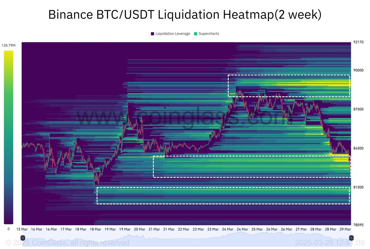 Bitcoin for the short-term, my scenario is: we are nearing a local bottom  between 82-80k. A lot of liquidity has been taken. Major short liquidation  levels are > 88k. Typical weekend dump