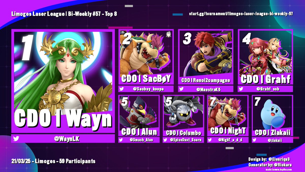 Résultat de la bi-weekly du 21 Mars comptant 59 participants !

🥇<a href="/WaynLK/">Wayn</a> fais un retour fracassant à Limoges en ne perdant qu'une game !
🥈<a href="/Sacboy_koopa/">SacBøY</a> arrive en deuxième place !
🥉<a href="/MaestroK5/">CDO | RENOI2CAMPAGNE</a> remonte la looser et complète le podium !

Lien du bracket : start.gg/tournament/lim…