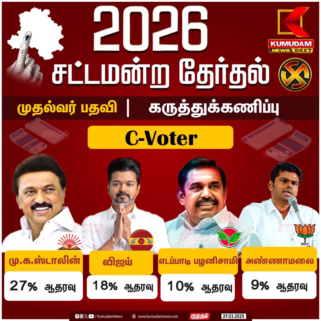 VijayFansTrends's tweet photo. Wait for few more months and see how this graph changes ✊

#TVKForTN 🔥 https://t.co/EeaDNDcf2P