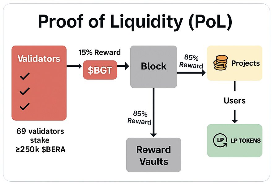 Why Berachain tokenomics are genius—but also kinda sus:

Strengths:
•Validators, projects &amp; degens united by Proof of Liquidity (genius!)

•$BGT bribe wars = liquidity gone wild (chef’s kiss)

•Gamified incentives keep us all addicted (clearly by design)

Risks (or, let’s be