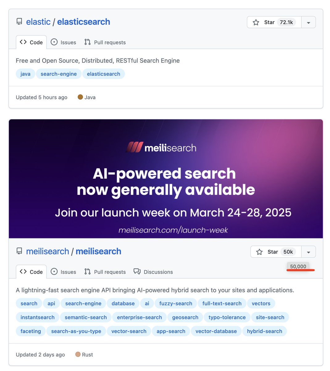Kerollmops's tweet image. It happened! @meilisearch reached 50k stars on GitHub 🤩 we are still the second most-started search engine. Elasticsearch, we are coming for you. #rustlang