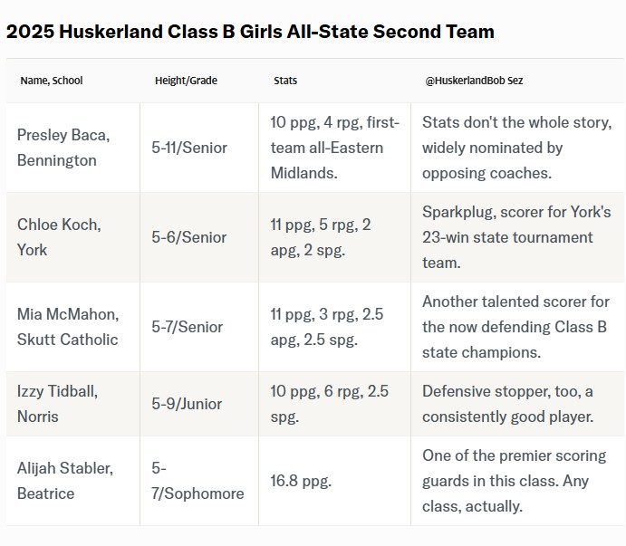 Congrats <a href="/chloeikoch/">Chloe Koch</a> ! Was a fun season with amazing teammates and coaches!  <a href="/HuskerlandBob/">Bob Jensen</a>
