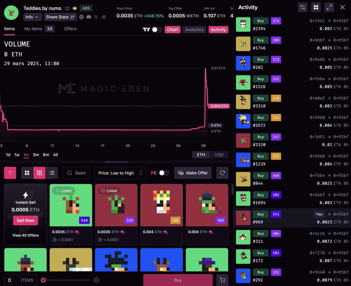 Did you miss this NFT project on Abstract <a href="/Crypto_Teddies/">CryptoTeddies 🐻</a> by <a href="/numo_0/">numo.eth</a> ?

I bought 35 of them for a total of 9,2$

Sold 2 of them for 10$ and listed 2 to make 13$ profit

So now, I'm riding my bag of 31 cute pixel art bear, for free ✳️