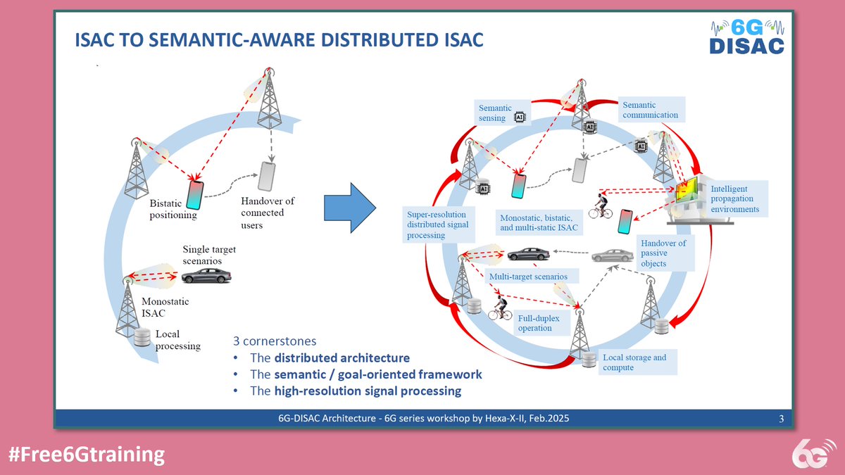 6Gtraining's tweet photo. Free 6G Training - 6G-DISAC: Advancing Distributed Intelligent Sensing and Communications for 6G - https://t.co/6bFIW0tM4r

#Free6Gtraining #6G #5G #B5G #5GAdvanced #3G4G5G #6GDISAC #DistributedISAC #JCAS #ISAC #Spectrum #cmWave #SNSJU #HexaXII https://t.co/ZHgU2FLiit