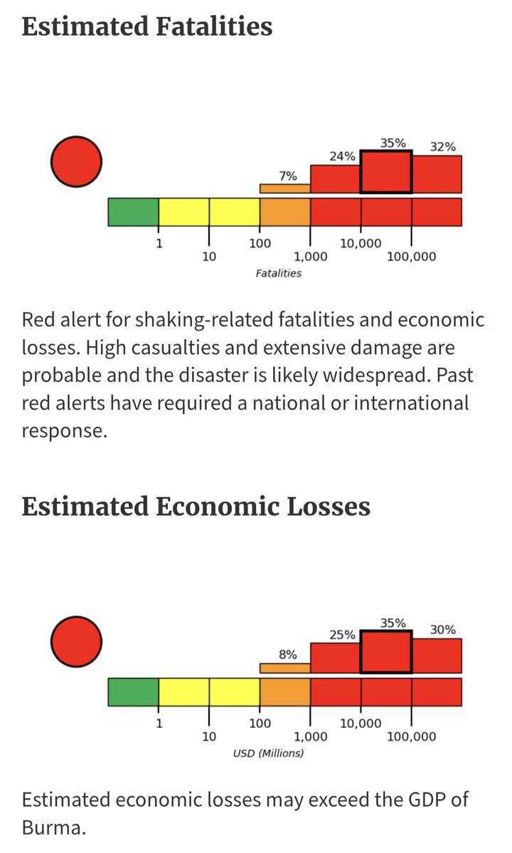 "Estimated economic losses may exceed the GDP of Burma." <a href="/USGS/">USGS</a> #Myanmar