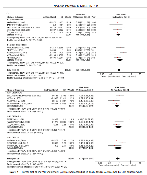 ventilacionmeca's tweet photo. Does chlorhexidine reduce the incidence of ventilator-associated pneumonia in ICU patients? A systematic review and meta-analysis

https://t.co/IIj7Suke7H https://t.co/6MquiAJWiX