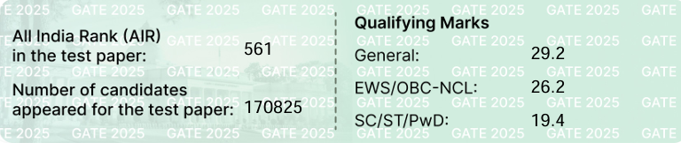 Durgesh83660865's tweet photo. "GATE 2025 Scorecard is out! 🚀 Secured AIR-561 among 1,70,825 candidates—highest in a decade! 📈 Why is GATE CSE becoming the 'JEE of post-graduation'? More job insecurity? PSUs? Career shifts? Let's discuss! 👇 #GATE2025 #AIR561 #GATEScorecard" https://t.co/0zT7o2IUxc