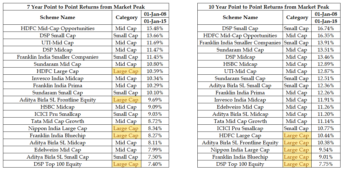 RajkumarPR8's tweet photo. 2008-GFC, one of the worst market crash witnessed by investors

Small & Midcap Funds-down 70-80%
Largecap-down 50-60%

The worst entry for a long term investor would have been the peak @ 2008 Jan

Next 7yr & 10yr period, do u know who topped the list?

Top 20 funds for the next 7 & 10 yr period sorted based on returns!