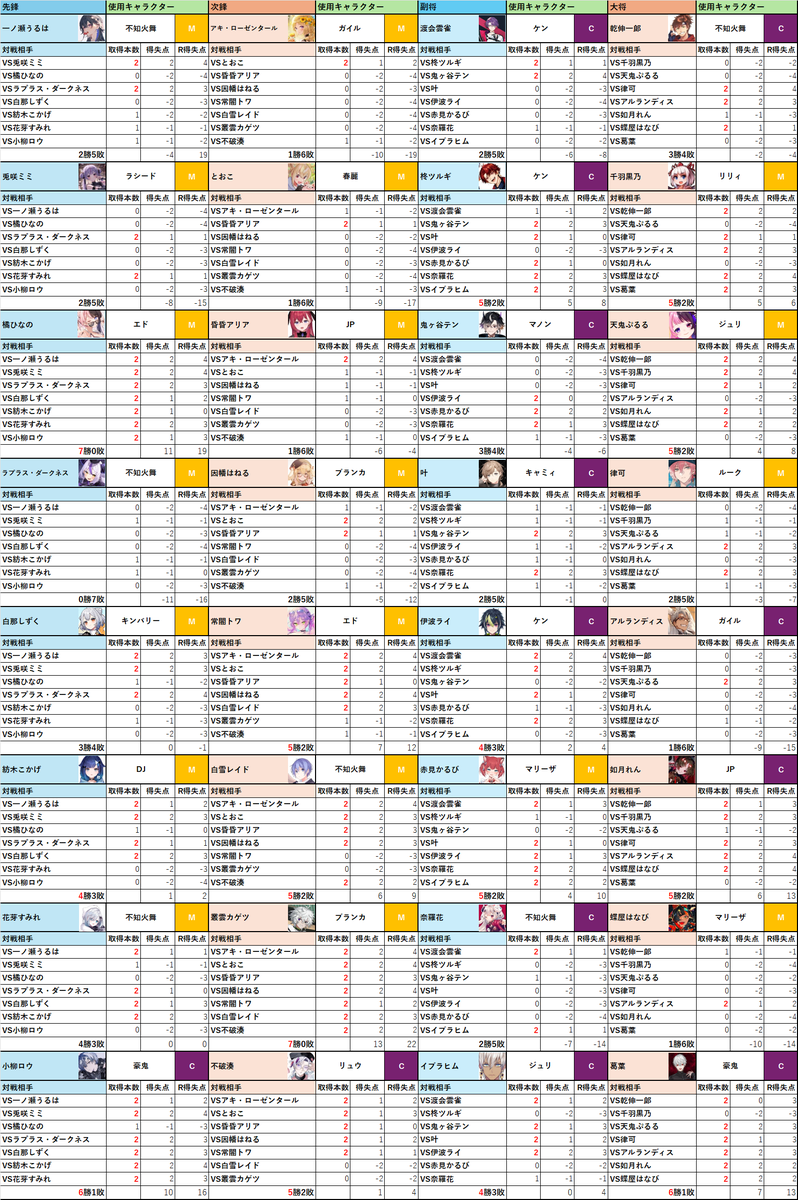 V最協決定戦Verストリートファイター6 《本番個人成績まとめ》 叢雲