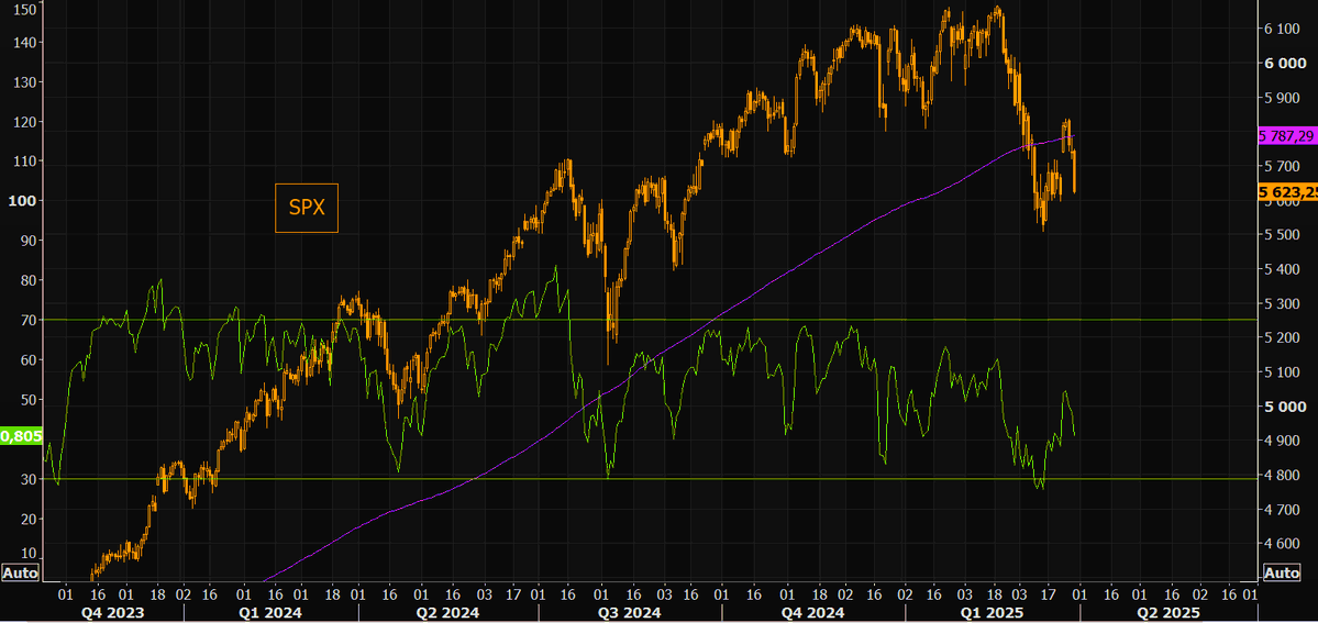 ZeroHedge: "SPX reversed right on the 200 day and is putting in a massive down candle. RSI not even oversold. Not looking bueno."