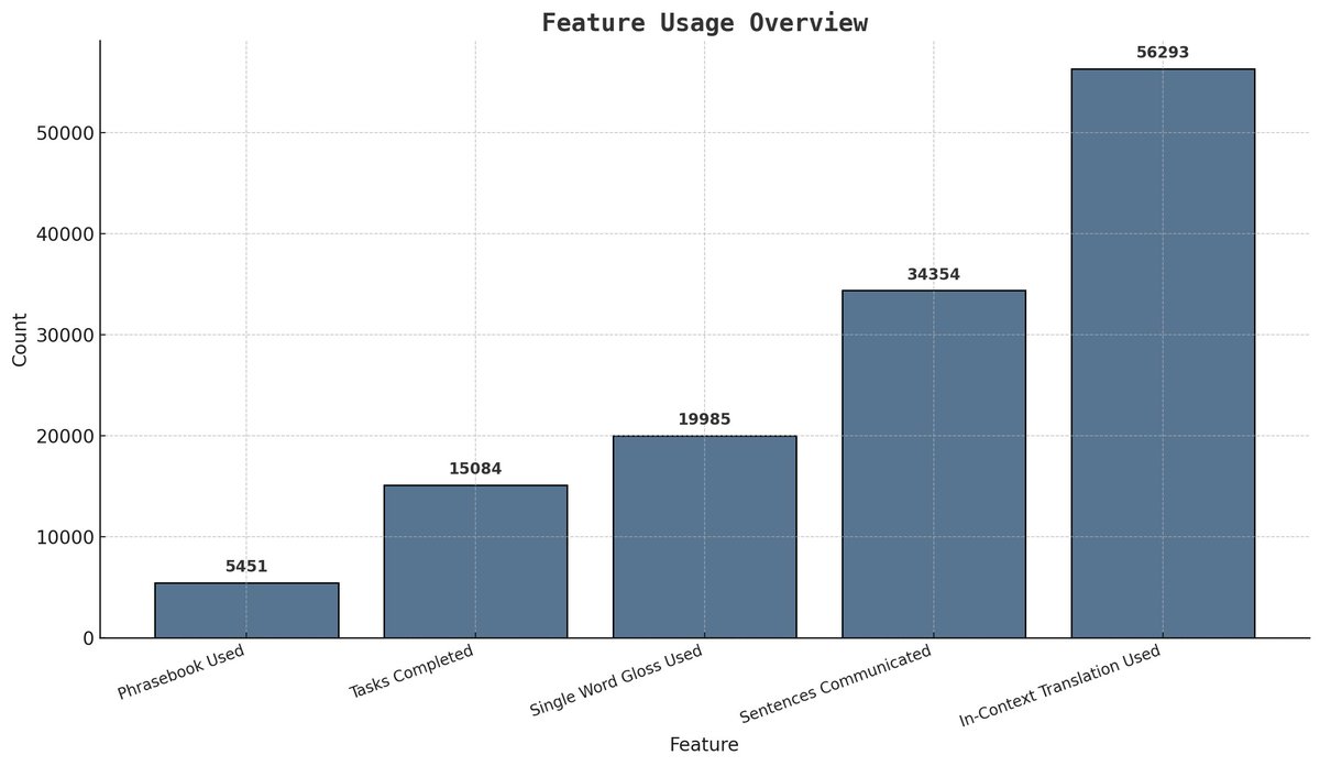 I'm adding up data from Newcomer 1.4 (Dec. - Now) usage and made a few charts📊

- Which language is the most popular to learn/practice in Newcomer?
- Farthest Towns Reached?
- Totals for a few different features

The most surprising thing is how many Tagalog learners I had 🤯