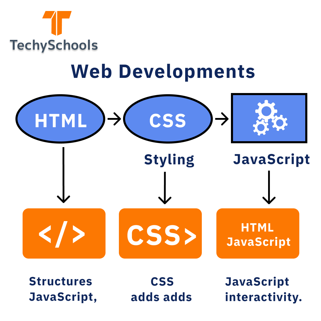 techyschools's tweet photo. Just starting your web dev journey?🚀
Don't get overwhelmed! 
TechySchools makes it easy to understand the basics.  Remember, HTML gives structure, CSS adds style, and JavaScript brings it to life!
Ready to learn more?
Check out TechySchools!
#LearnToCode #WebDevForBeginners https://t.co/guDvZjkrHp