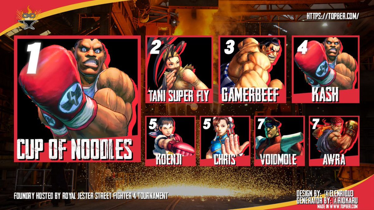 Great showing at last night's Ultra SF4 tournament, massive congrats to our top 8 and <a href="/_cupofnoodles/">josh</a> for winning!

🥇<a href="/_cupofnoodles/">josh</a>
🥈Tani Super Fly
🥉<a href="/gamerbeef_/">Nate</a>
🏅Kash
🏅<a href="/koenjideck/">Koenji</a>
🏅Chris
🏅VoidMole
🏅Awra

WP 💪