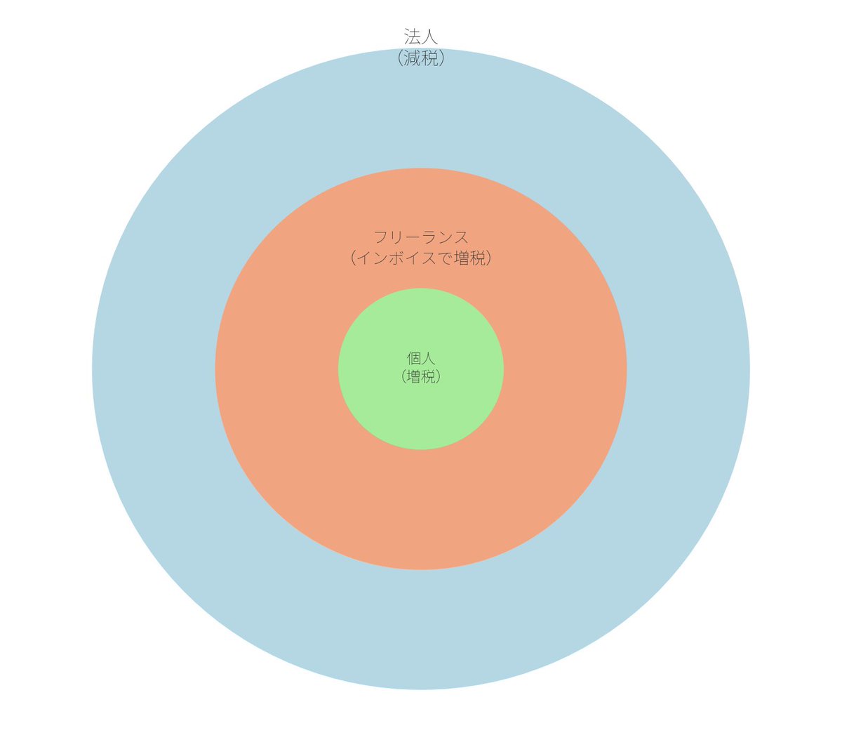 routeflags's tweet photo. 経済力の関係を見れば、トリクルダウンの発生を期待するのは非合理的です。　※確定申告を個人の権力と仮定 https://t.co/wUKkbwtwmX