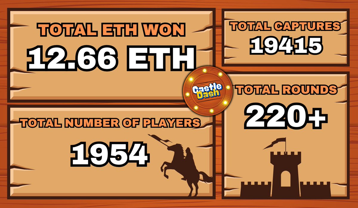 We love to see you win!  Over $23.5k worth ETH has been won on CastleDash 💰

We’re just getting started ⚡

Revealing GIGA plans soon, keep an eye out 👀

→ castledash.fun