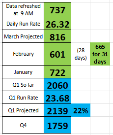 ManthanTweets1's tweet image. $TMDX had a record breaking day yesterday with 19 out of 21 planes flying all over totaling 36 flights in 24 hours!! Q1 is heading to landslide!!