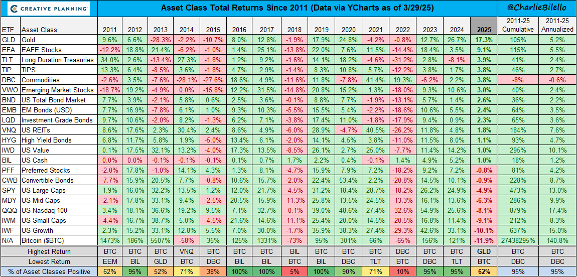 charliebilello's tweet photo. Every week I break down the most important charts and themes in markets and investing. Subscribe to our YouTube channel for the latest video content...

https://t.co/rQuXrxVpWs https://t.co/8Q8GV7IT8k