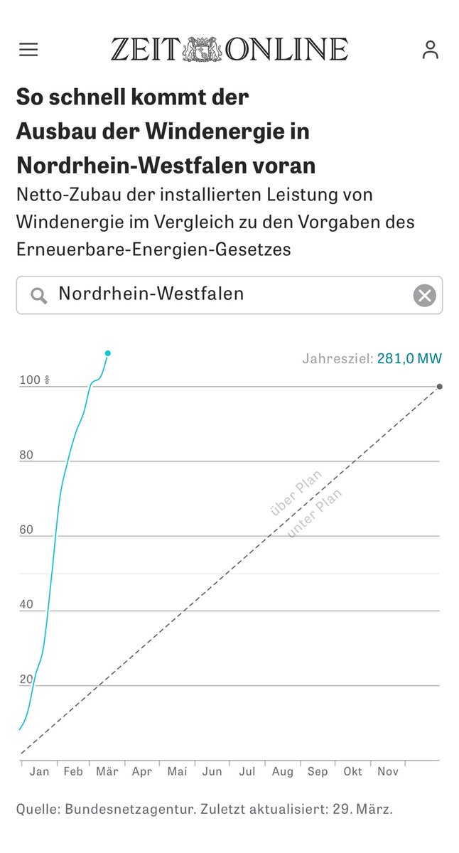 Wenn <a href="/gruenenrw/">B'90/Die Grünen NRW</a> regieren: NRW erreicht das Windenergie-Jahresziel – im März. Danke <a href="/MonaNeubaur/">Mona Neubaur</a> .🚀