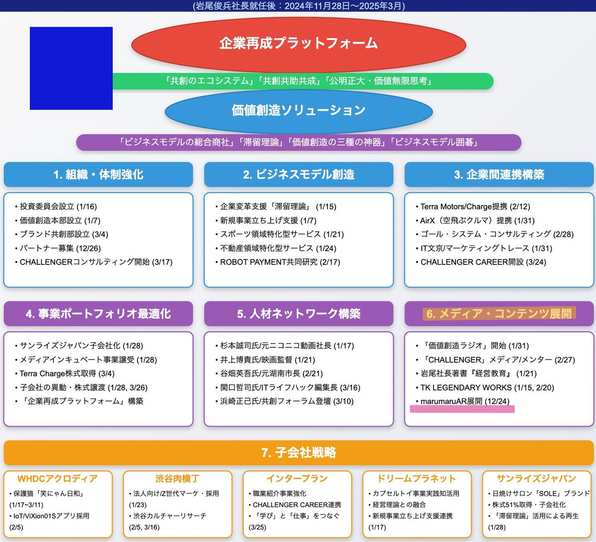 #marumaruNFT (Founder：@koichi_koh)
#marumaruAR #アップデートNFT
#whdc #ワイハウ

先日、ワイハウ(<a href="/twhdc_jp/">ワイハウ公式【3823】売却を前提としない長期伴走型M&A</a>)の宇部の産業廃棄物処理事業からの撤退が発表されました。
x.com/twhdc_jp/statu…