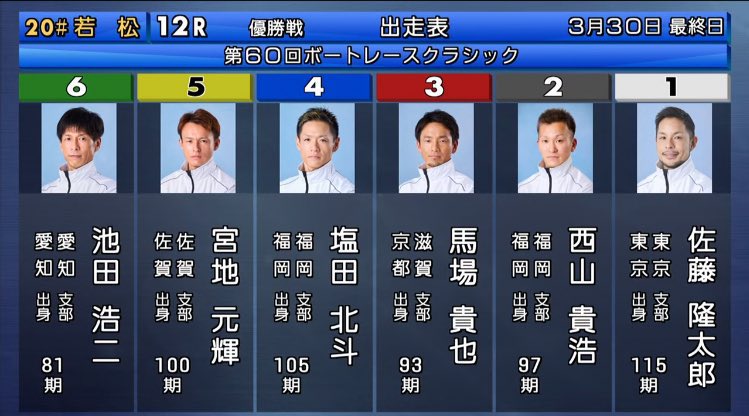 Z李 🇺🇦 NO WAR 🕊 (@shinjukusokai) on Twitter photo SG若松優勝戦🌊
①佐藤 足完璧気持ちだけ
②西山 気持ちは佐藤より強そう
③馬場 赤いだけでチャンス
④塩田 足上位
⑤宮地 5コース微妙
⑥池田 男
▶︎三連単1点予想リプ的中でPayPay5万円
▶︎下記をフォロー
<a href="/CondorsEastern/">SH金寶(S H Kam Po)</a> <a href="/osakaracing/">79 🇺🇦 NO WAR 🕊</a> <a href="/sone_titan/">曾根孝仁🐆ソネちゃん🚤</a> <a href="/renji_boatrace/">全速の蓮二</a>
▶︎リポストで応募完了 SG若松優勝戦🌊
①佐藤 足完璧気持ちだけ
②西山 気持ちは佐藤より強そう
③馬場 赤いだけでチャンス
④塩田 足上位
⑤宮地 5コース微妙
⑥池田 男
▶︎三連単1点予想リプ的中でPayPay5万円
▶︎下記をフォロー
<a href="/CondorsEastern/">SH金寶(S H Kam Po)</a> <a href="/osakaracing/">79 🇺🇦 NO WAR 🕊</a> <a href="/sone_titan/">曾根孝仁🐆ソネちゃん🚤</a> <a href="/renji_boatrace/">全速の蓮二</a>
▶︎リポストで応募完了