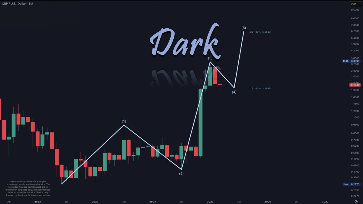 XRP is in the 4th Wave of the Monthly Elliott Wave Structure. We addressed  this structure back in January-February. If you can figure this out, you  can put yourself out of the
