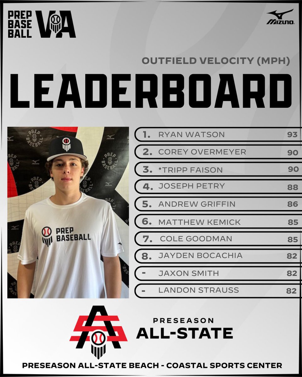 ⭐ Preseason All-State Beach Leaderboard ⭐

Take a look at the outfield velo leaderboard from #VAPASBEACH

Full stats release ➡️ loom.ly/xCSITlQ

#BeSeen