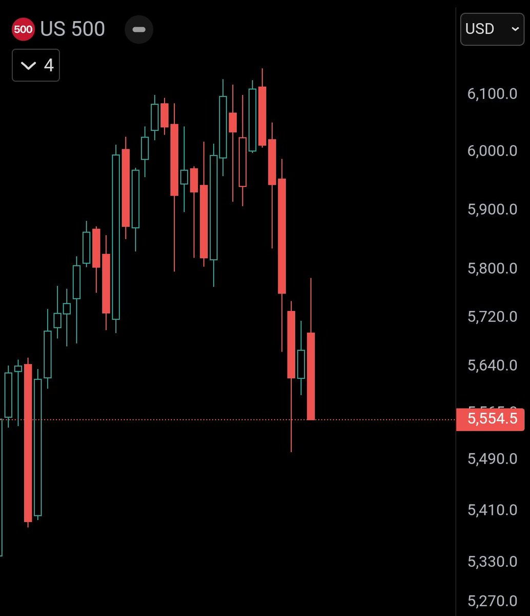 looking at weekly close in equities I can't help but admit I'm very likely wrong - we should be going lower, before higher.

bull/risk-on cycle is not over IMO;

Beta wants to go up;
BTC wants to go up;
Alts really want to go up;

once we get permission from equities - game on.