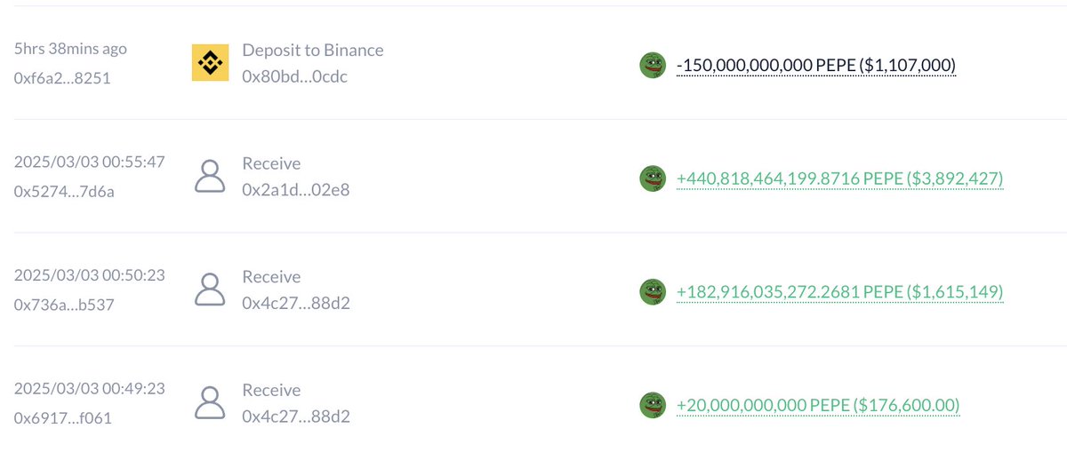 lookonchain's tweet photo. A $PEPE OG sold 150B $PEPE($1.14M) again 5 hours ago.

This OG spent only $2,184 to buy 1.5T $PEPE($43M at the peak) in the early stage.

He sold 1.02T $PEPE for $6.66M, leaving 493B $PEPE($3.64M), with a total profit of $10.3M(4,718x).

https://t.co/tyzLr10sGj https://t.co/FD6fFpyqCi