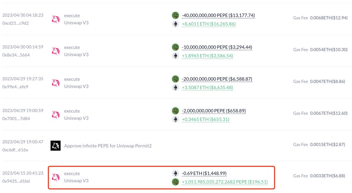 lookonchain's tweet photo. A $PEPE OG sold 150B $PEPE($1.14M) again 5 hours ago.

This OG spent only $2,184 to buy 1.5T $PEPE($43M at the peak) in the early stage.

He sold 1.02T $PEPE for $6.66M, leaving 493B $PEPE($3.64M), with a total profit of $10.3M(4,718x).

https://t.co/tyzLr10sGj https://t.co/FD6fFpyqCi