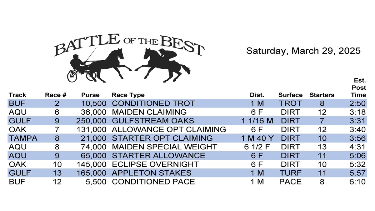 Enter the Battle Of The Best this afternoon for just a $20 entry fee.    Pick your horse for a mythical Across The Board bet in the ten designated races. Sign up until the first contest race. 
 buffaloraceway.com/special-events…
