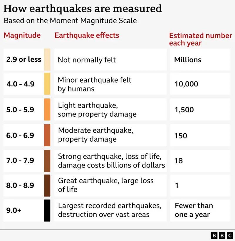 Superb visualisation of the Myanmar earthquake here from the BBC team. Can you ever have too many maps?