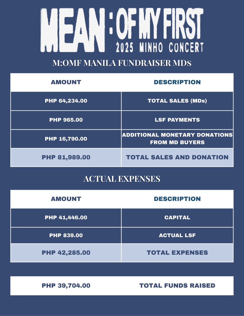✧.* 𝙈:𝙊𝙈𝙁 𝙁𝙐𝙉𝘿𝙍𝘼𝙄𝙎𝙀𝙍 𝙈𝘿𝙨

A huge thank you to everyone who ordered our fundraiser MDs! It really helped us achieve our target budget for M:OMF Manila fan support.