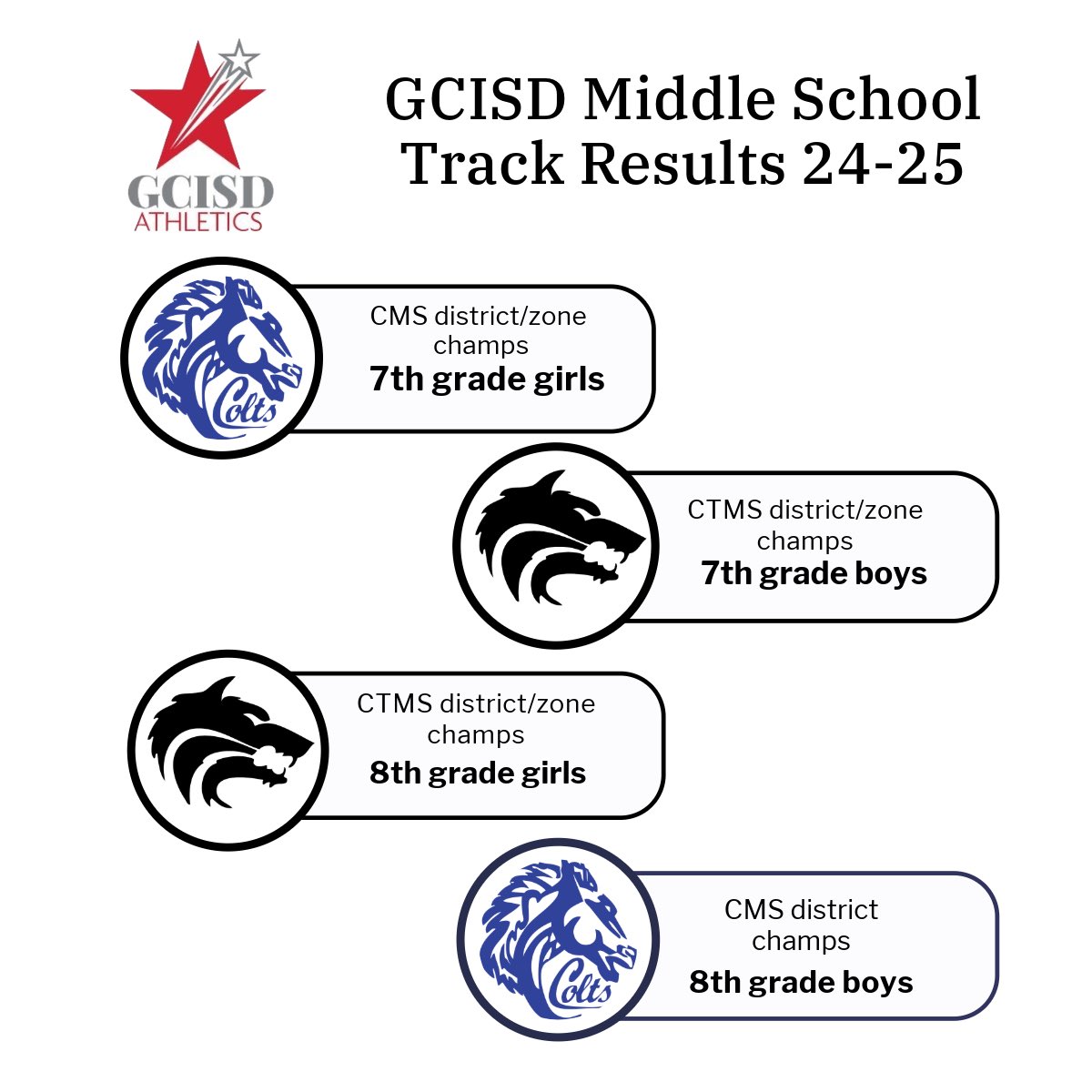 GCISD Athletics Dept. (@gcisd_athletics) on Twitter photo Congratulations to <a href="/CMSBoyAthletic/">CMS Boys’ Athletics</a> <a href="/LyColtAthletics/">Lady Colt Athletics</a> <a href="/CTMSWolvesBoys/">CTMS Boys Athletics</a> and <a href="/CTMSWolvesGirls/">Wolves Girls’ Athletics</a> on their outstanding track seasons. <a href="/CTMSHalliburton/">Jamie Halliburton</a> <a href="/BryanCalvert3/">Bryan Calvert</a> <a href="/coachrsmith12/">Coach Ryan Smith</a> <a href="/_Jerry_Edwards/">Jerry Edwards</a> <a href="/Supt_GCISD/">Brad Schnautz</a> Congratulations to <a href="/CMSBoyAthletic/">CMS Boys’ Athletics</a> <a href="/LyColtAthletics/">Lady Colt Athletics</a> <a href="/CTMSWolvesBoys/">CTMS Boys Athletics</a> and <a href="/CTMSWolvesGirls/">Wolves Girls’ Athletics</a> on their outstanding track seasons. <a href="/CTMSHalliburton/">Jamie Halliburton</a> <a href="/BryanCalvert3/">Bryan Calvert</a> <a href="/coachrsmith12/">Coach Ryan Smith</a> <a href="/_Jerry_Edwards/">Jerry Edwards</a> <a href="/Supt_GCISD/">Brad Schnautz</a>