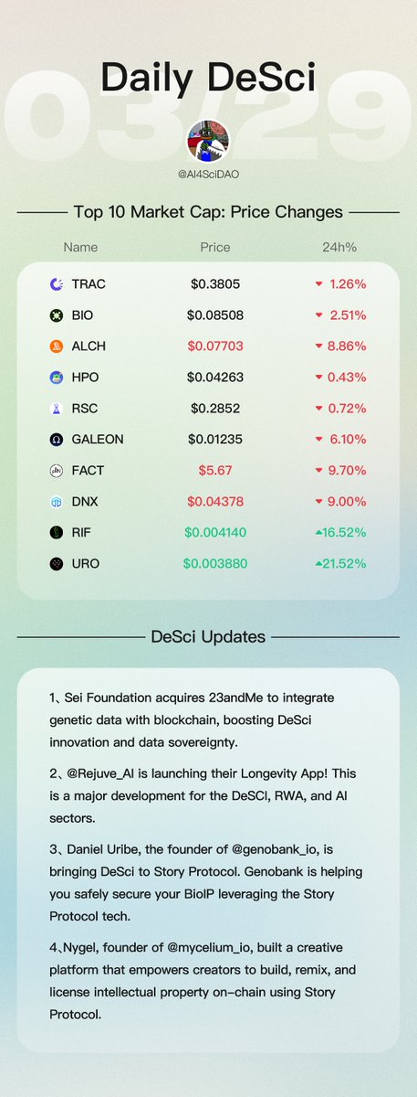 AI4SciDAO (@ai4scidao) on Twitter photo 2025.3.29 😃
The crypto market is performing poorly, with only a very few tokens in the DeSci sector rising against the trend $RIF $URO. Fortunately, there are still some positive developments for DeSci.<a href="/Sei_FND/">Sei Development Foundation</a> <a href="/Rejuve_AI/">Rejuve.AI</a> <a href="/genobank_io/">GenoBank.io (꧁BioIP꧂)</a> <a href="/mycelium_io/">Mycelium Network ✷</a> 2025.3.29 😃
The crypto market is performing poorly, with only a very few tokens in the DeSci sector rising against the trend $RIF $URO. Fortunately, there are still some positive developments for DeSci.<a href="/Sei_FND/">Sei Development Foundation</a> <a href="/Rejuve_AI/">Rejuve.AI</a> <a href="/genobank_io/">GenoBank.io (꧁BioIP꧂)</a> <a href="/mycelium_io/">Mycelium Network ✷</a>