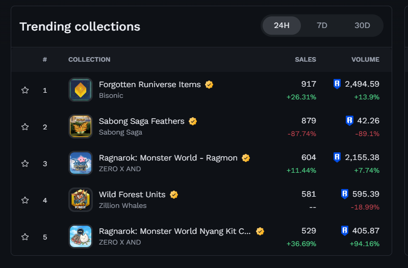 PotatoChips (@potatochips818) on Twitter photo 🚀🔥 RAGMON, 3 DAYS STRAIGHT in Mavis Market's 24H trending, the quest system is LIVE, and the real ones are already stacking! 🏆🚀
Smart money moves when the market is down 📉—are you in, or will you FOMO later? 👀
⏳ Guide and chance to win 5 Mystery Box Below🌊 <a href="/RagmonNFT/">Ragnarok: Monster World</a> 🚀🔥 RAGMON, 3 DAYS STRAIGHT in Mavis Market's 24H trending, the quest system is LIVE, and the real ones are already stacking! 🏆🚀
Smart money moves when the market is down 📉—are you in, or will you FOMO later? 👀
⏳ Guide and chance to win 5 Mystery Box Below🌊 <a href="/RagmonNFT/">Ragnarok: Monster World</a>