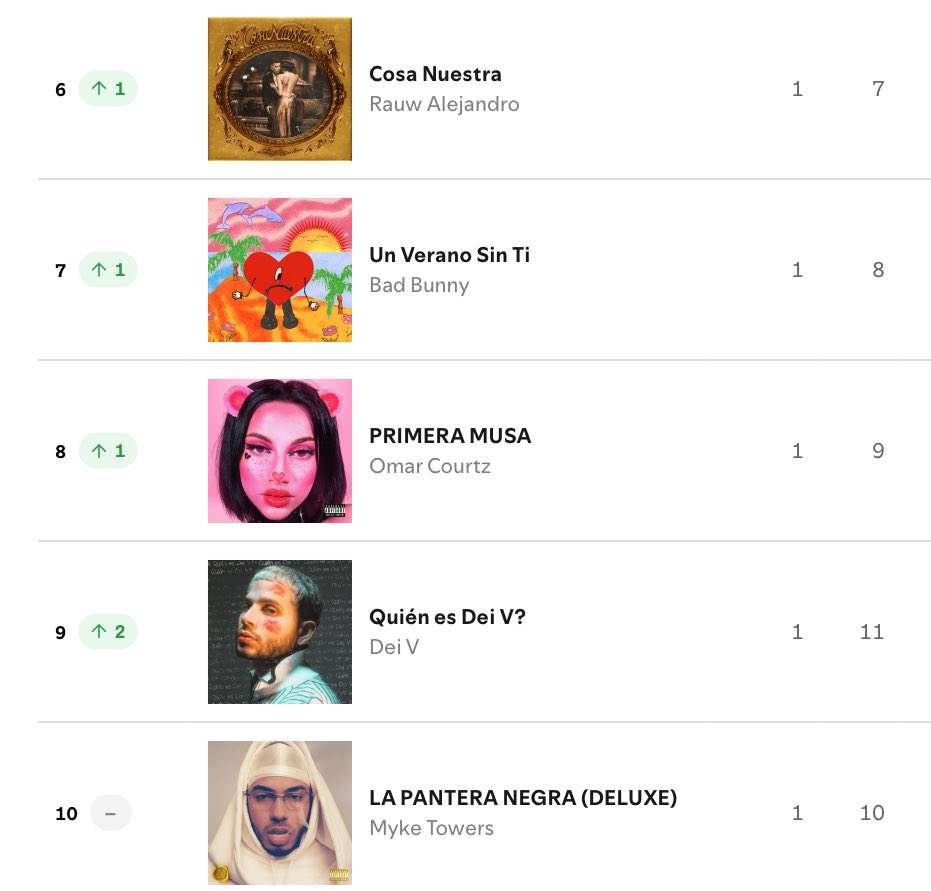 💿 Top 200 Albumes España (21-27 Mar) 

— Nadie frena a Bad Bunny, que acumula 12 semanas consecutivas en el #1

— “La Madrugá” de Delaossa asciende al #2

— “Nacer de Nuevo” de JC REYES llega hasta el #3 con su lanzamiento