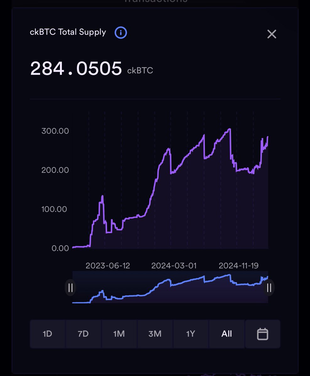 novahodler's tweet image. When will we hit 1000+ ckBTC’s in supply? 

answer in the comments 👇 #ICP #ckBTC