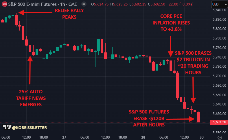 The Kobeissi Letter (@kobeissiletter) on Twitter photo This is absolutely insane:
From Wednesday to Friday, the S&P 500 lost -$100 billion PER trading hour for a total of -$2 TRILLION.
Then, after the market closed on Friday, S&P 500 futures erased ANOTHER -$120 billion in minutes.
What happened? Let us explain.
(a thread) This is absolutely insane:
From Wednesday to Friday, the S&P 500 lost -$100 billion PER trading hour for a total of -$2 TRILLION.
Then, after the market closed on Friday, S&P 500 futures erased ANOTHER -$120 billion in minutes.
What happened? Let us explain.
(a thread)