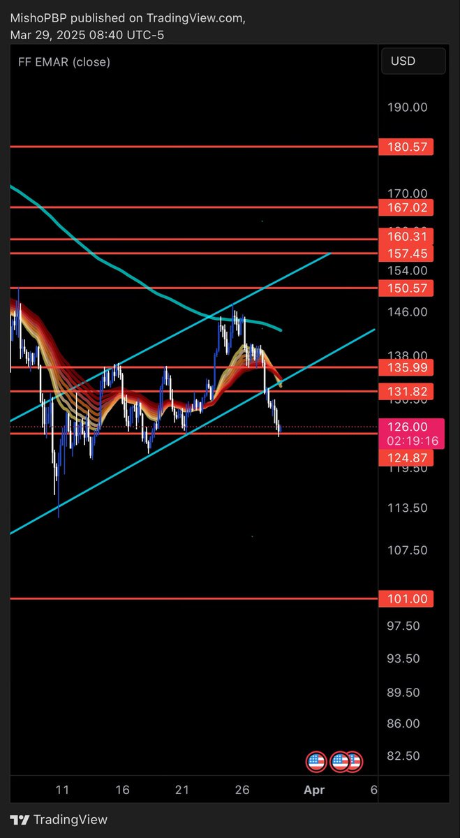 Mishonomics's tweet image. $SOLUSD Analysis:
•Rejected below key $131-$136 resistance.
•Bearish Head & Shoulders pattern formed; neckline broken (~$136), target ~$120.
•Price below major EMAs (50 & 200), nearing potential death cross.
•Ichimoku Cloud confirms bearish momentum.
•Immediate support:…