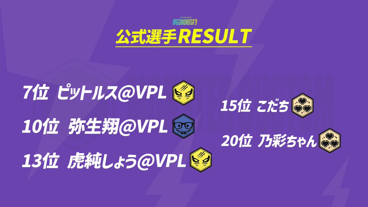 monstercustom_'s tweet photo. 公式選手RESULTはこちらです！
皆様、素敵な麻雀お疲れさまでした👾 https://t.co/H3opTVvGrd
