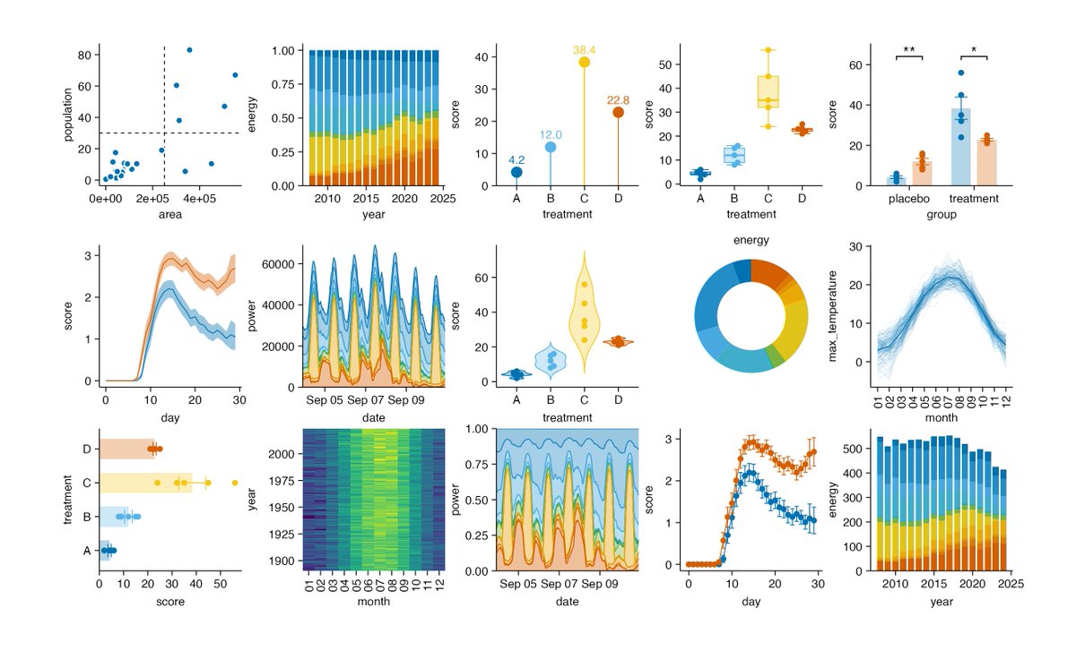 Want to master bioinformatics data visualization? Learn ggplot2! 🧵👇