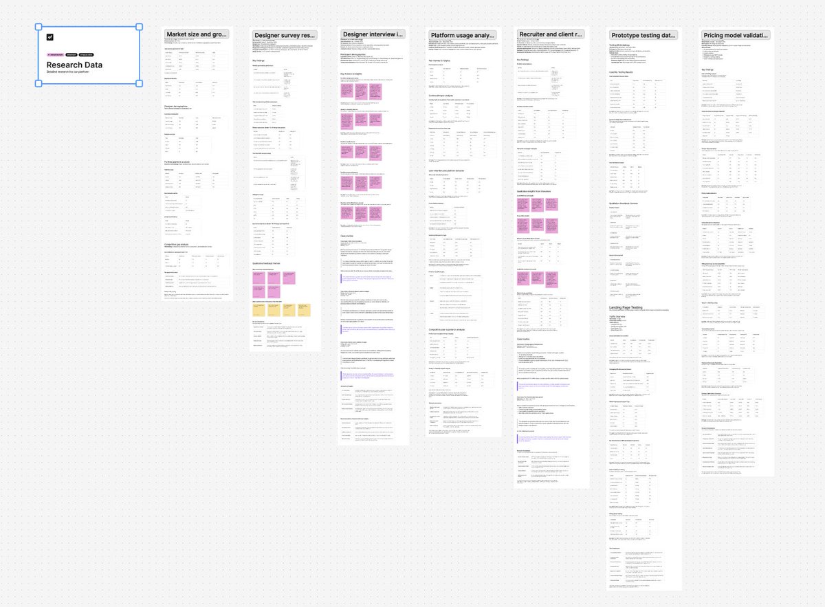 Excited to share that after seven comprehensive research studies, <a href="/white_space_app/">TheWhiteSpace</a> has been validated!

Data confirms that designers spend 8-15 hours monthly maintaining portfolios, yet 63% of recruiters make decisions based on just 1-3 pieces.

linkedin.com/posts/whitespa…
 
#figjam