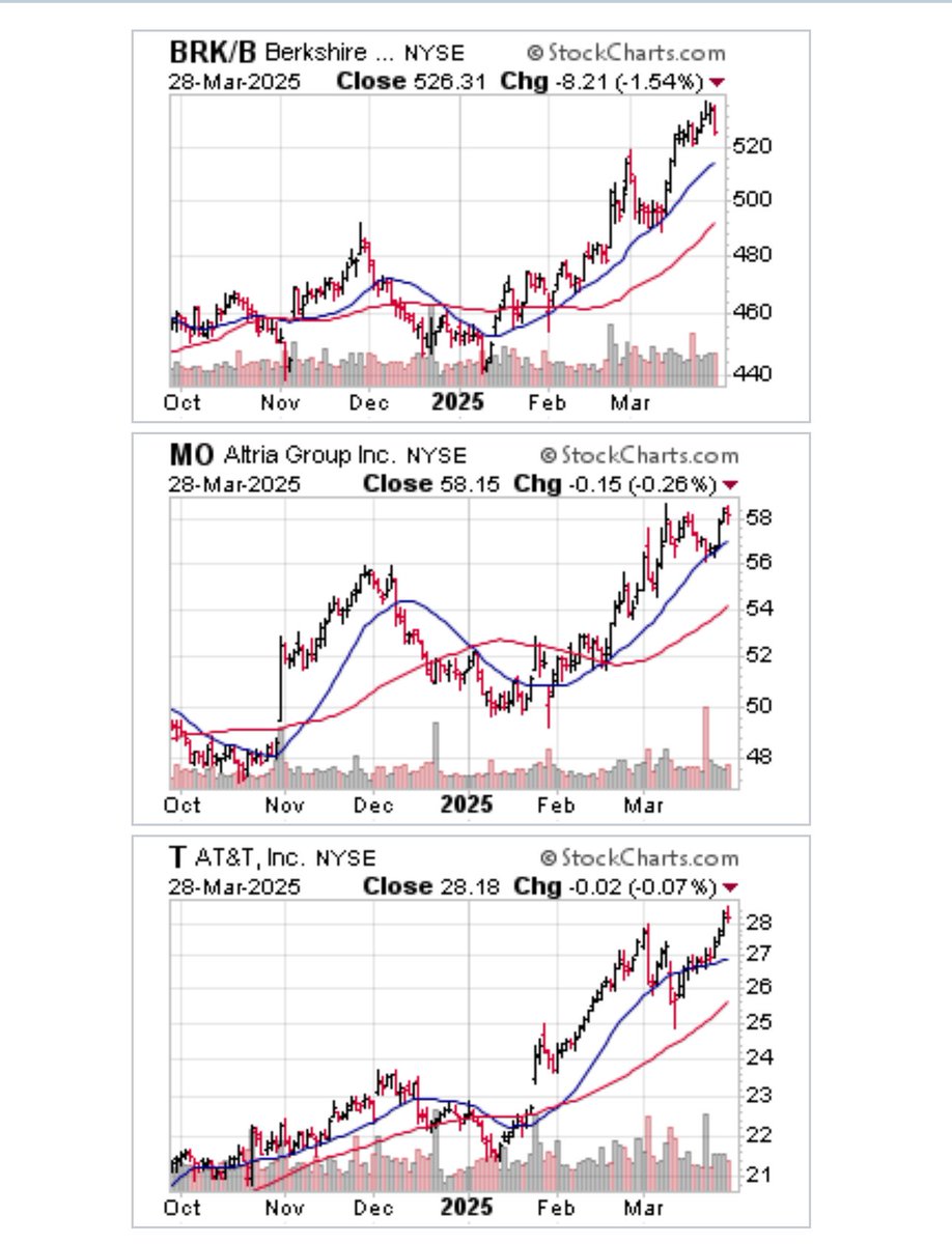 bluechipdaily's tweet image. Low volatility stocks continue to lead vs $SPY and $QQQ over multiple timeframes. $BRK.B $MO $T +++.